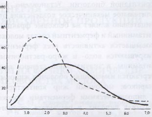 Дифференциальные кривые распределения жировых шариков по размерам